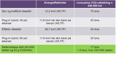 Agurk Ynkelig St Hvor meget CO2 udleder elbiler? | Dansk e-Mobilitet